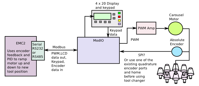 One possible application, Tool changer controller